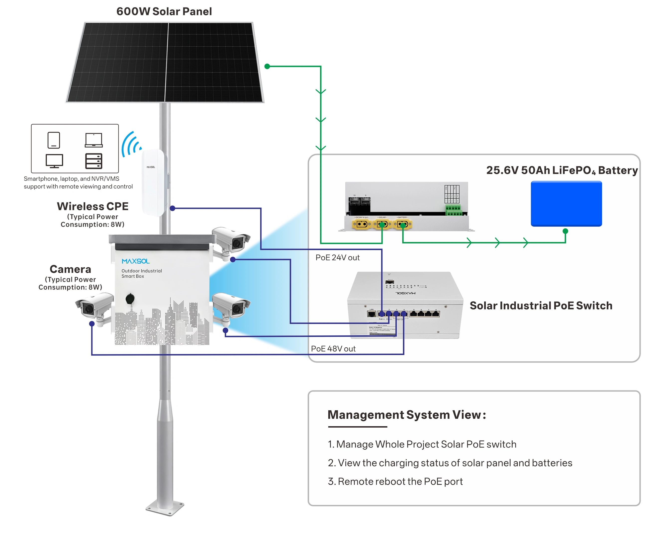 Integrated off-grid solar industrial PoE switch system architecture