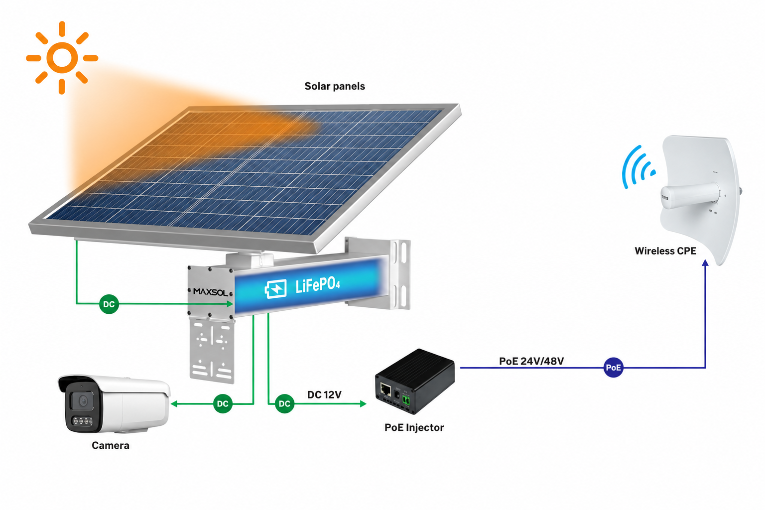 Complete solar power, camera, PoE injector, and wireless CPE system architecture